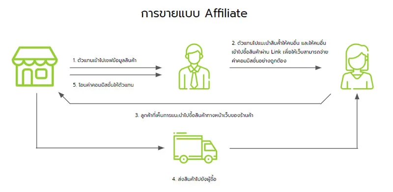 การทำงานของ Affiliate Program