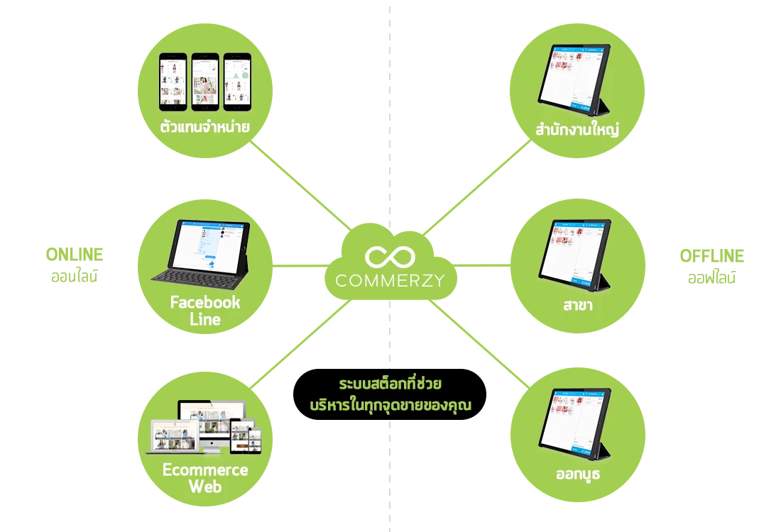 Commerzy Omnichannel