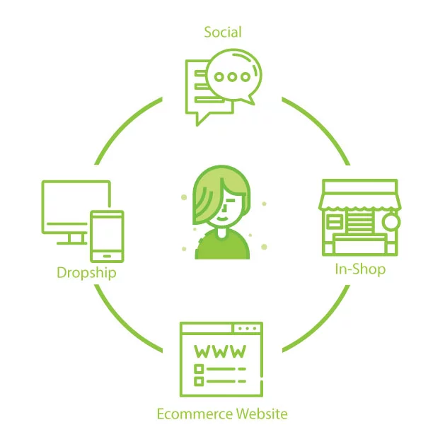 Commerzy Omnichannel