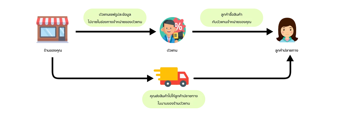 การทำงานของระบบตัวแทน Dropship