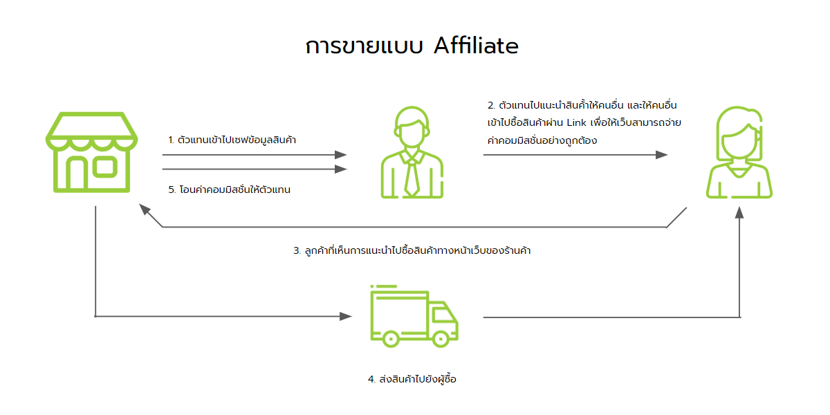 การทำงานของ ระบบ Affiliate